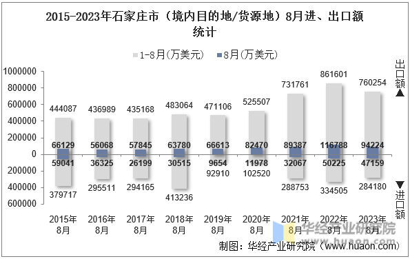2015-2023年石家庄市（境内目的地/货源地）8月进、出口额统计