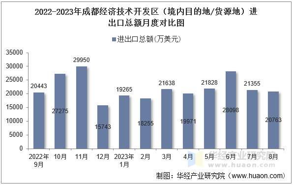 2022-2023年成都经济技术开发区（境内目的地/货源地）进出口总额月度对比图