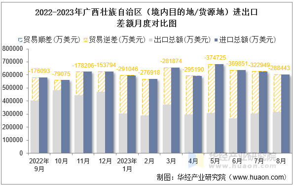 2022-2023年广西壮族自治区（境内目的地/货源地）进出口差额月度对比图