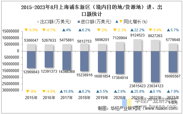 2015-2023年8月上海浦东新区（境内目的地/货源地）进、出口额统计