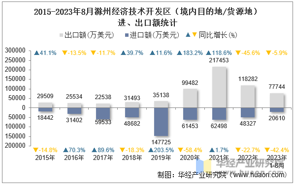 2015-2023年8月滁州经济技术开发区（境内目的地/货源地）进、出口额统计