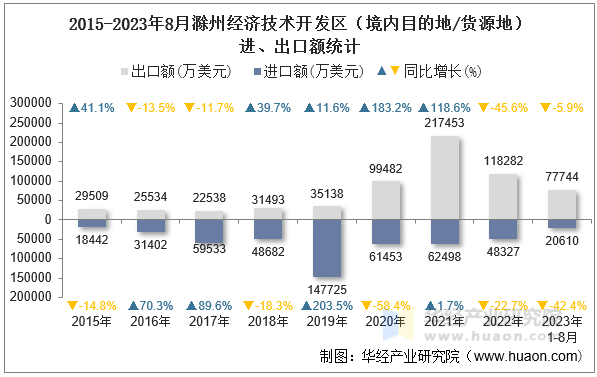 2015-2023年8月滁州经济技术开发区（境内目的地/货源地）进、出口额统计