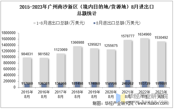 2015-2023年广州南沙新区（境内目的地/货源地）8月进出口总额统计