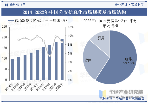 2014-2022年中国公安信息化市场规模及市场结构