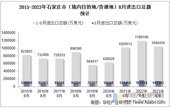2015-2023年石家庄市（境内目的地/货源地）8月进出口总额统计