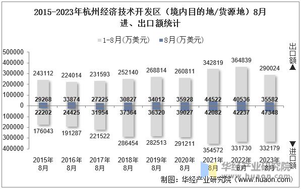2015-2023年杭州经济技术开发区（境内目的地/货源地）8月进、出口额统计