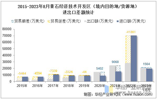 2015-2023年8月黄石经济技术开发区（境内目的地/货源地）进出口差额统计