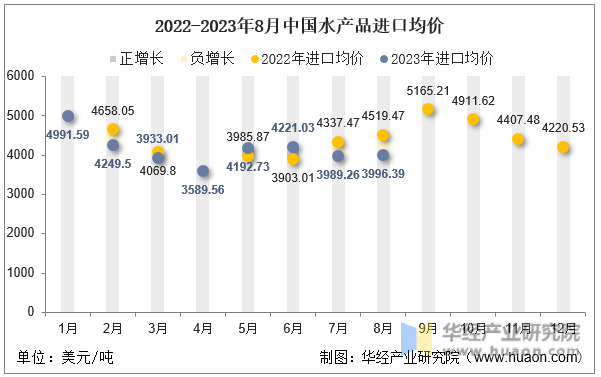 2022-2023年8月中国水产品进口均价
