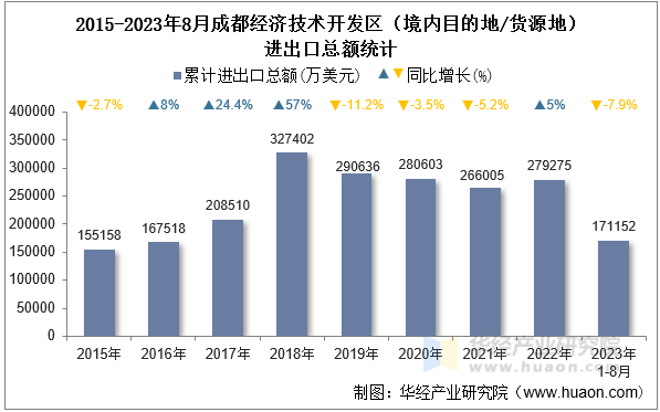 2015-2023年8月成都经济技术开发区（境内目的地/货源地）进出口总额统计