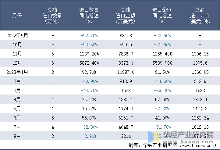 2022-2023年8月中国豆油进口情况统计表
