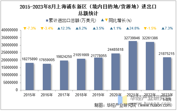 2015-2023年8月上海浦东新区（境内目的地/货源地）进出口总额统计