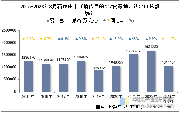 2015-2023年8月石家庄市（境内目的地/货源地）进出口总额统计