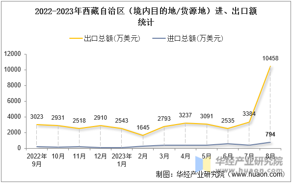 2022-2023年西藏自治区（境内目的地/货源地）进、出口额统计
