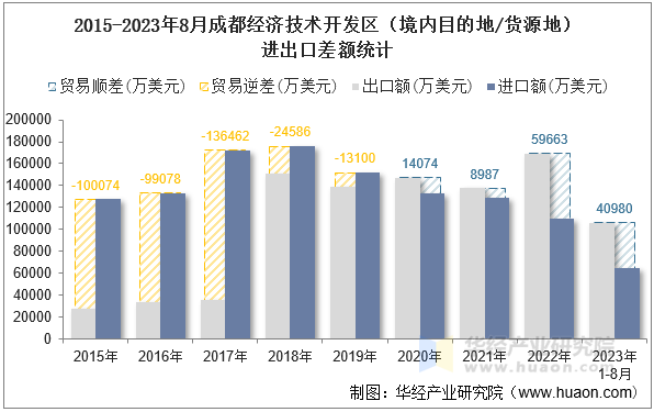 2015-2023年8月成都经济技术开发区（境内目的地/货源地）进出口差额统计