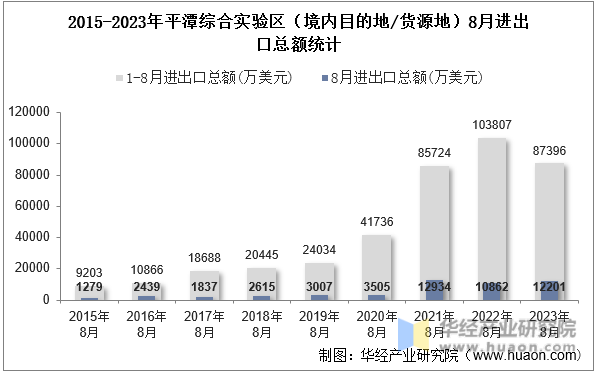 2015-2023年平潭综合实验区（境内目的地/货源地）8月进出口总额统计
