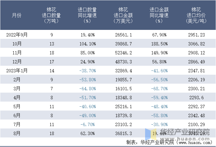 2022-2023年8月中国棉花进口情况统计表
