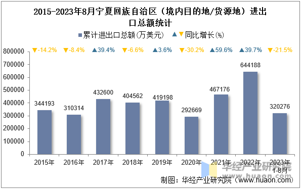 2015-2023年8月宁夏回族自治区（境内目的地/货源地）进出口总额统计