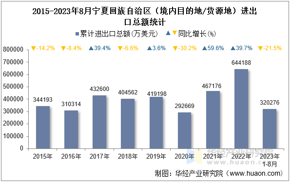 2015-2023年8月宁夏回族自治区（境内目的地/货源地）进出口总额统计