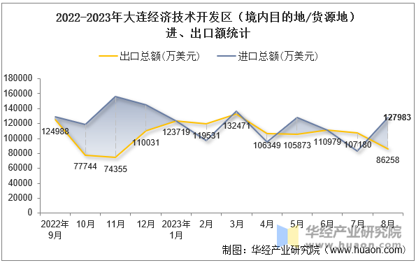 2022-2023年大连经济技术开发区（境内目的地/货源地）进、出口额统计