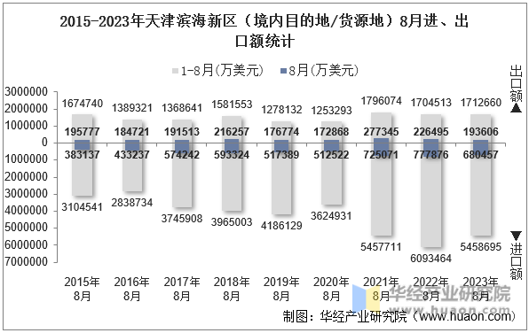 2015-2023年天津滨海新区（境内目的地/货源地）8月进、出口额统计
