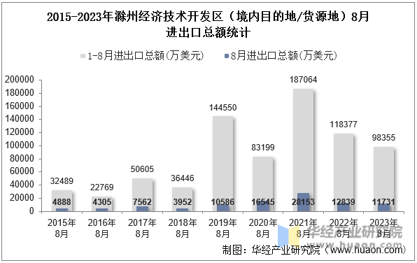 2015-2023年滁州经济技术开发区（境内目的地/货源地）8月进出口总额统计