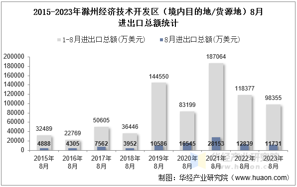 2015-2023年滁州经济技术开发区（境内目的地/货源地）8月进出口总额统计