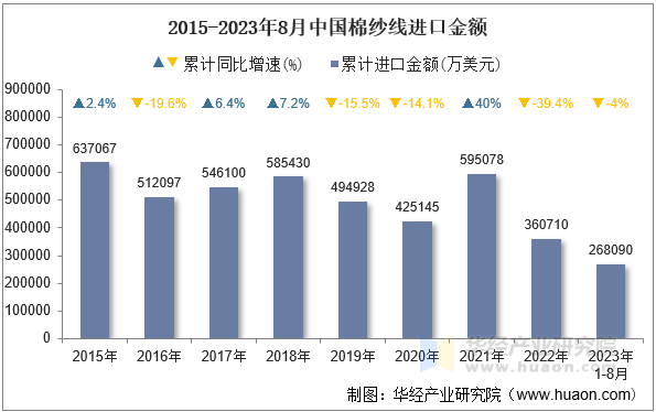 2015-2023年8月中国棉纱线进口金额