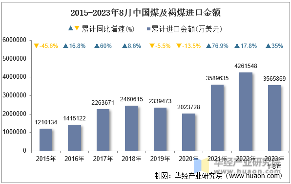 2015-2023年8月中国煤及褐煤进口金额