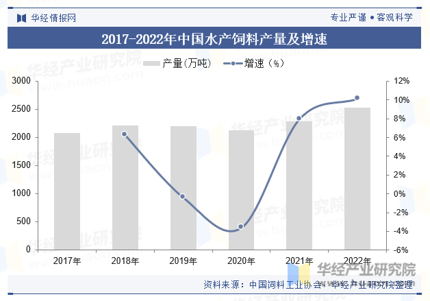 2017-2022年中国水产饲料产量及增速