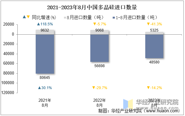 2021-2023年8月中国多晶硅进口数量