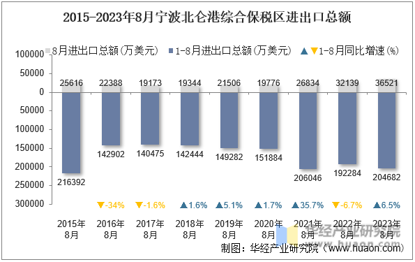 2015-2023年8月宁波北仑港综合保税区进出口总额