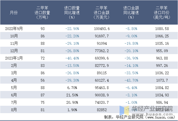 2022-2023年8月中国二甲苯进口情况统计表