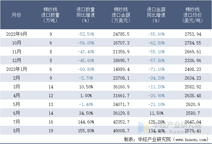 2022-2023年8月中国棉纱线进口情况统计表