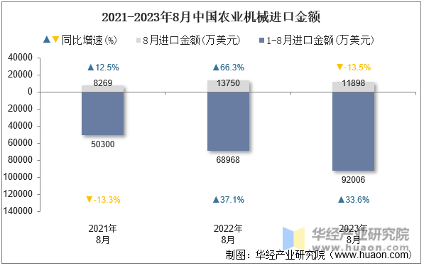 2021-2023年8月中国农业机械进口金额