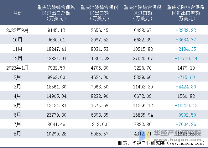 2022-2023年8月重庆涪陵综合保税区进出口额月度情况统计表