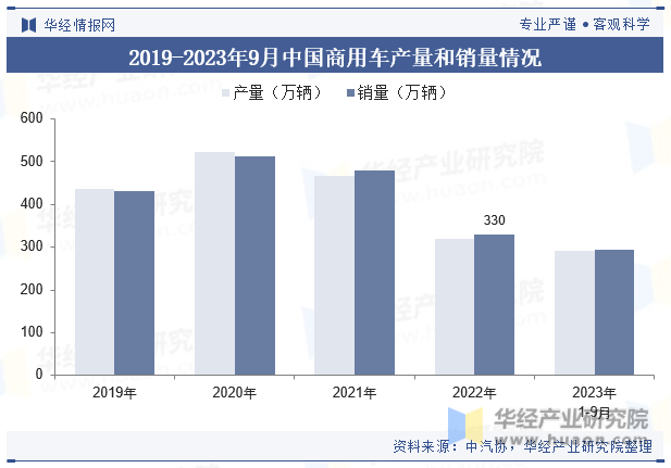 2019-2023年9月中国商用车产量和销量情况