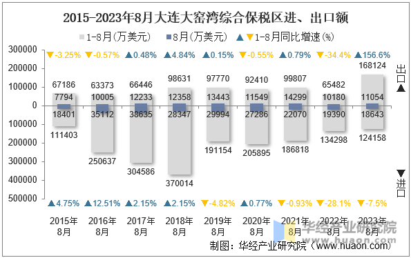 2015-2023年8月大连大窑湾综合保税区进、出口额