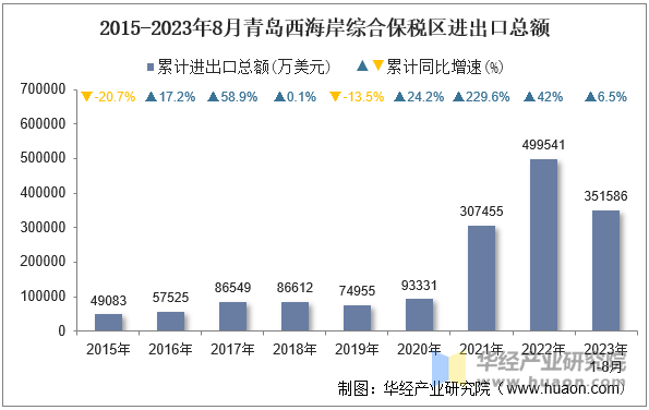 2015-2023年8月青岛西海岸综合保税区进出口总额