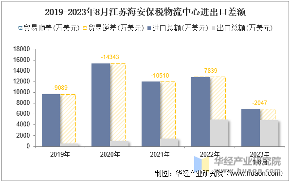 2019-2023年8月江苏海安保税物流中心进出口差额