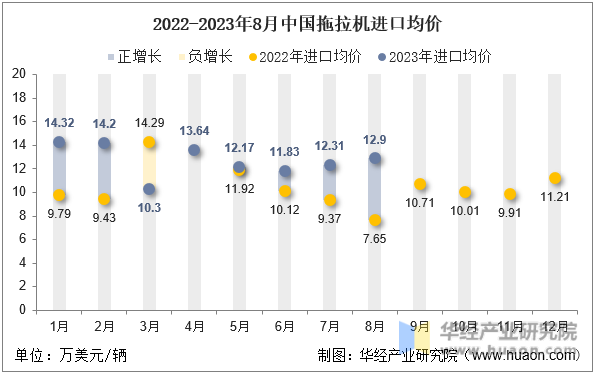 2022-2023年8月中国拖拉机进口均价