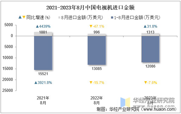 2021-2023年8月中国电视机进口金额