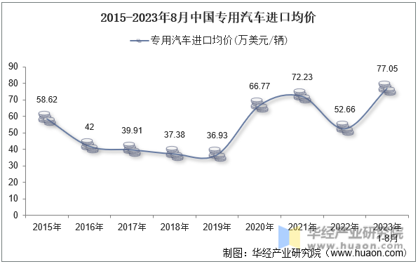 2015-2023年8月中国专用汽车进口均价