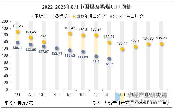 2022-2023年8月中国煤及褐煤进口均价
