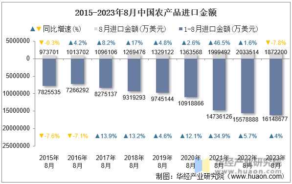 2015-2023年8月中国农产品进口金额