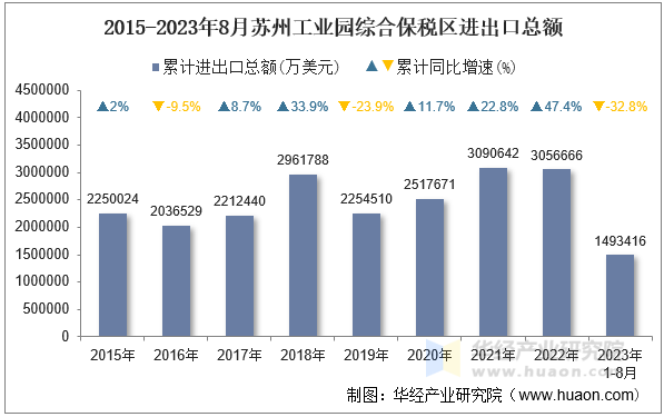 2015-2023年8月苏州工业园综合保税区进出口总额