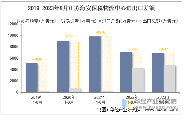 2019-2023年8月江苏海安保税物流中心进出口差额