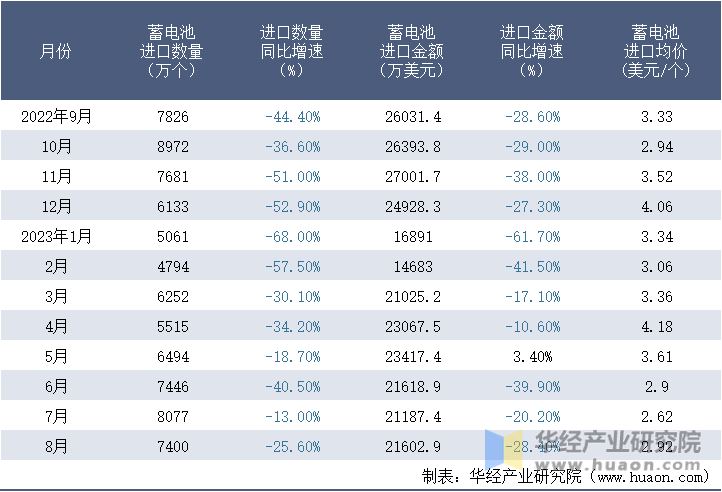 2022-2023年8月中国蓄电池进口情况统计表