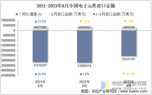 2021-2023年8月中国电子元件进口金额
