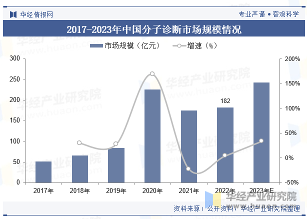 2017-2023年中国分子诊断市场规模情况