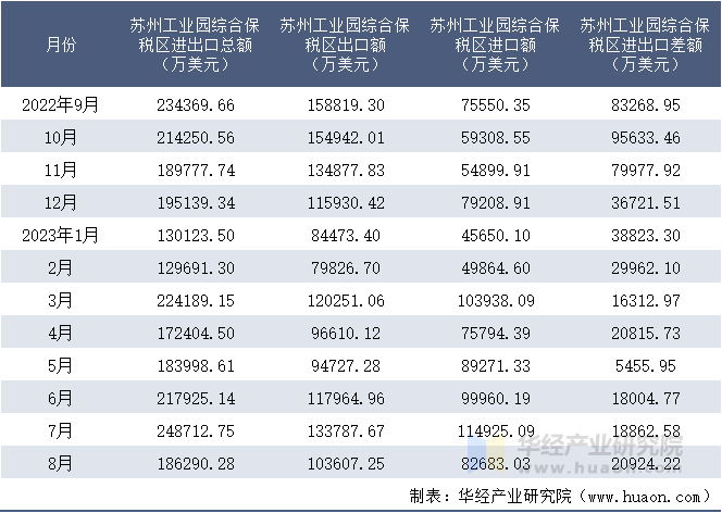 2022-2023年8月苏州工业园综合保税区进出口额月度情况统计表